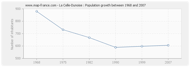 Population La Celle-Dunoise